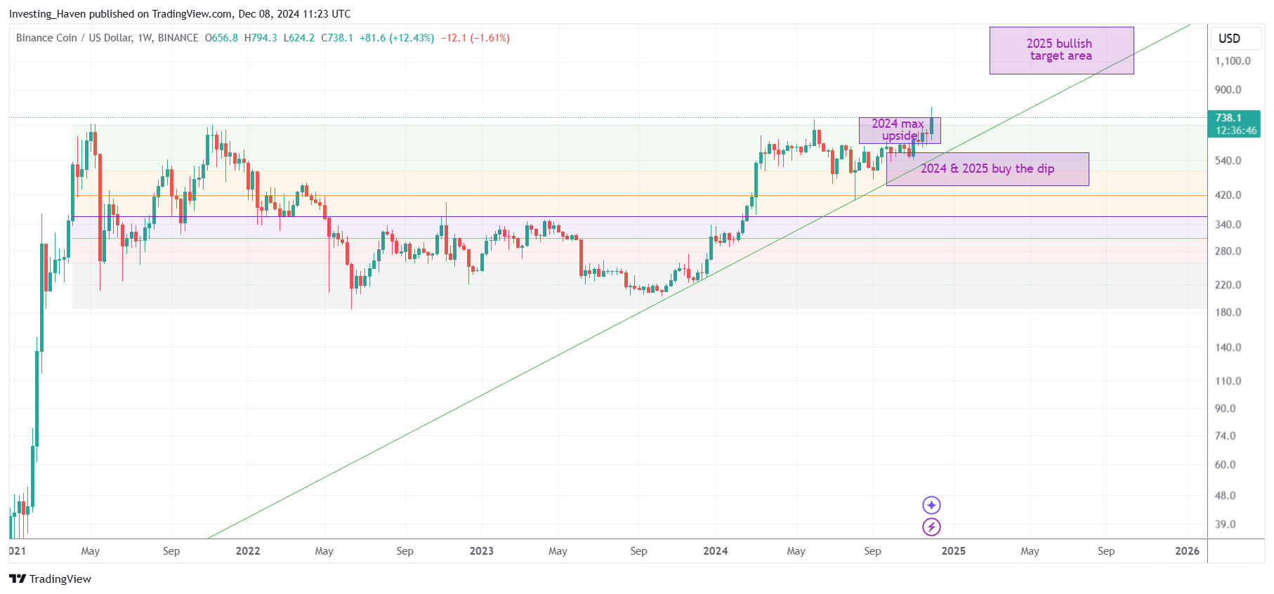 Binance Coin BNB price prediction 2025