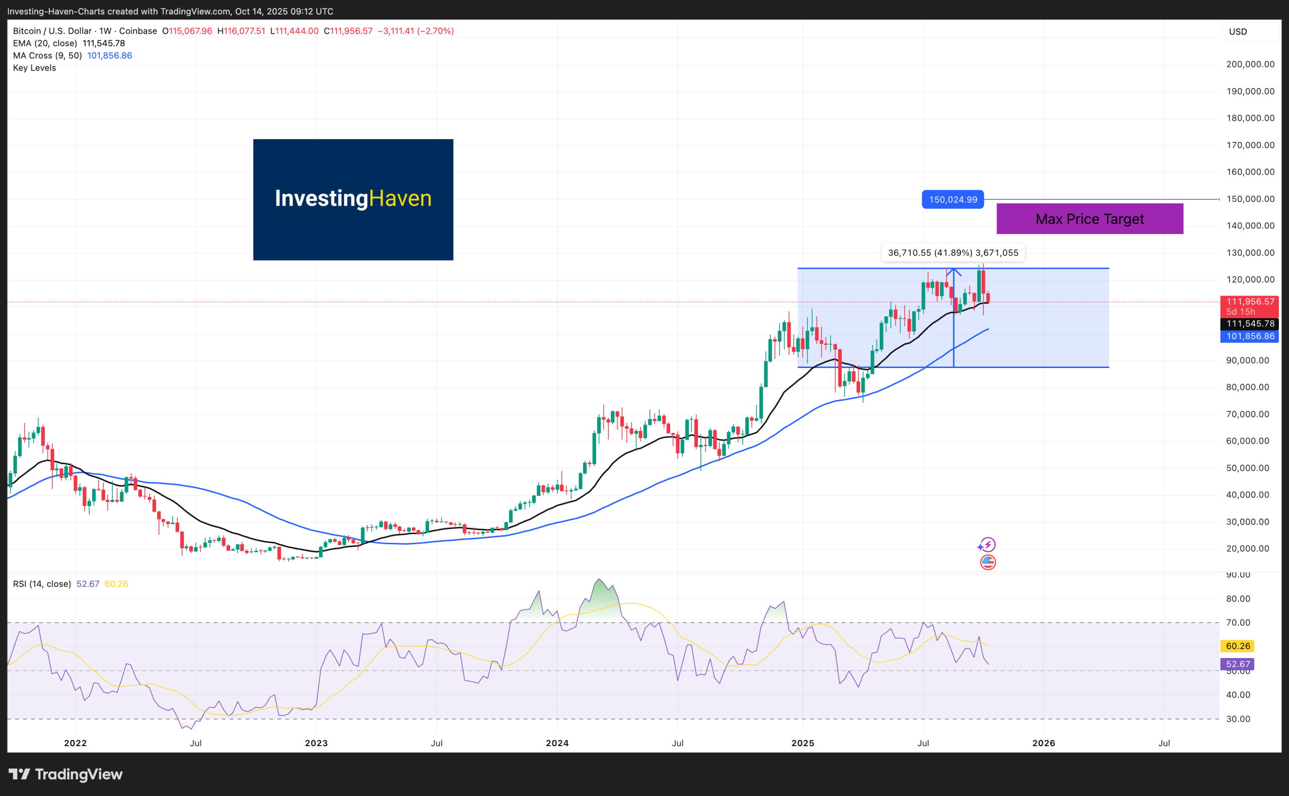Bitcoin Price Prediction - Bitcoin to $1 million in 2030