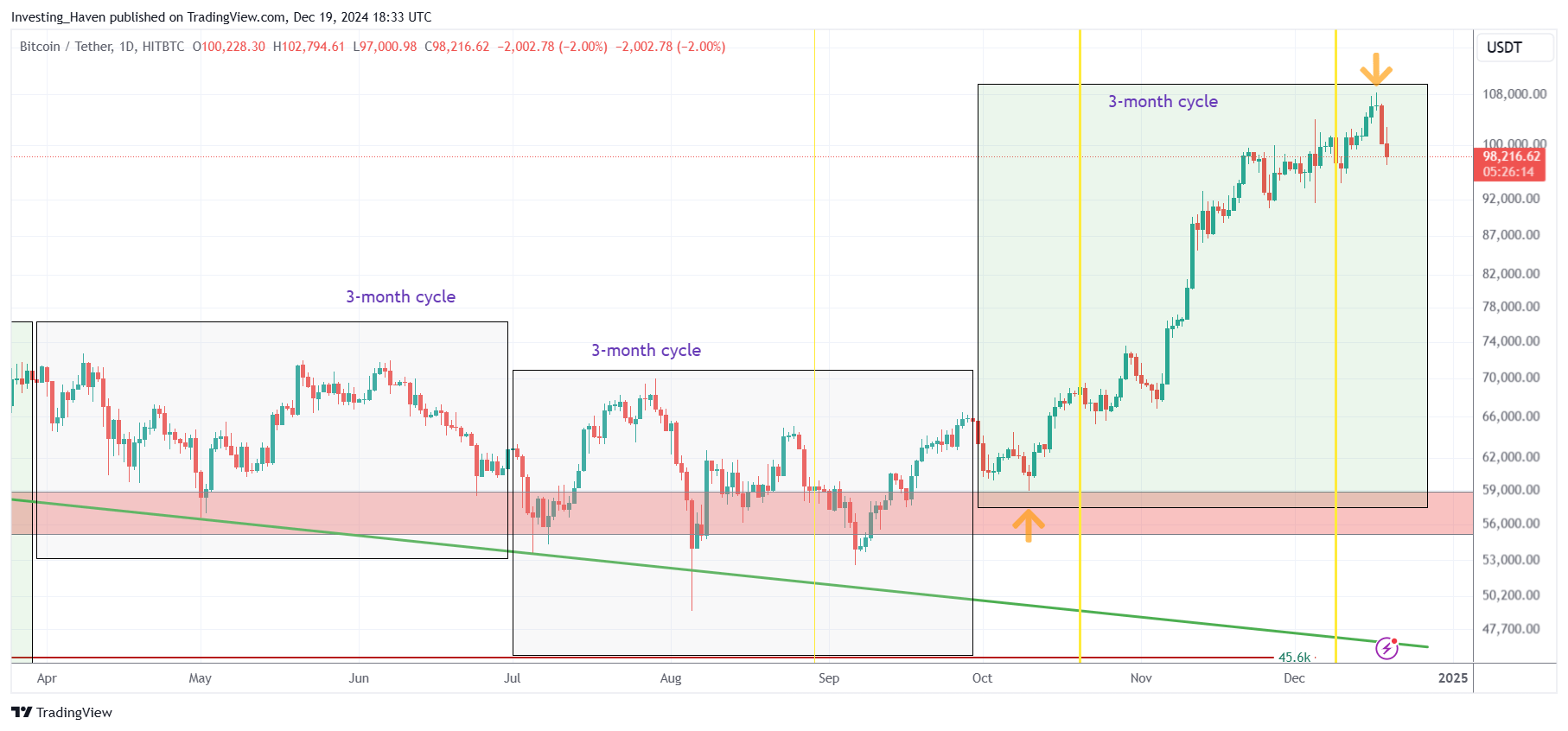 Bitcoin BTC price drop