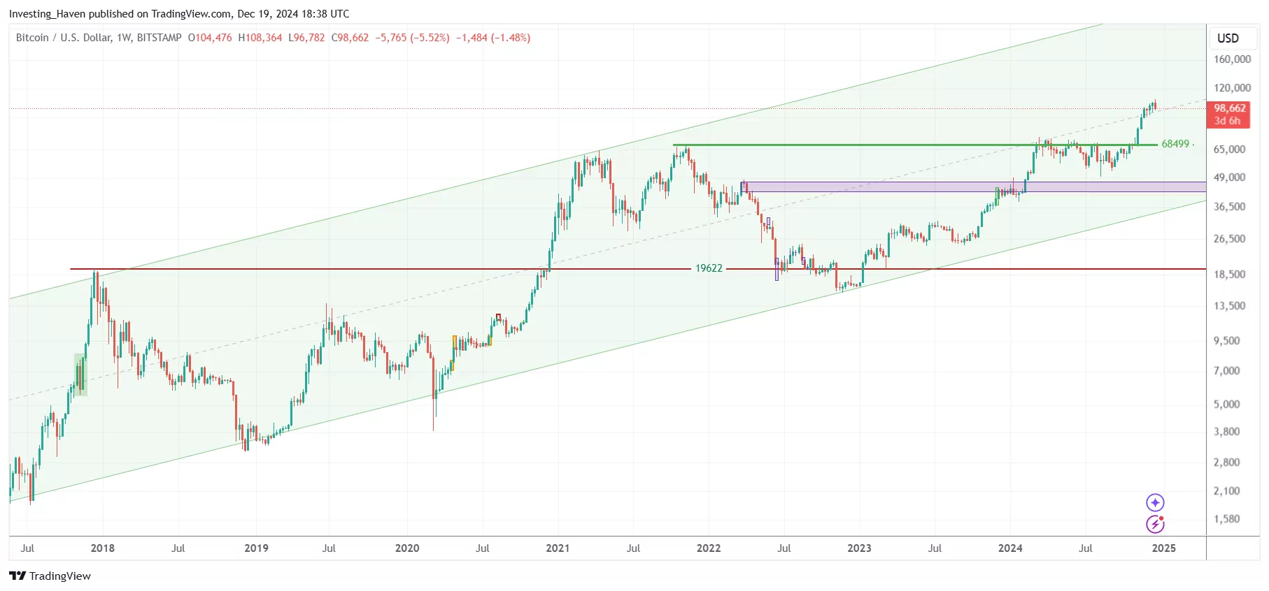 Bitcoin BTC secular uptrend 