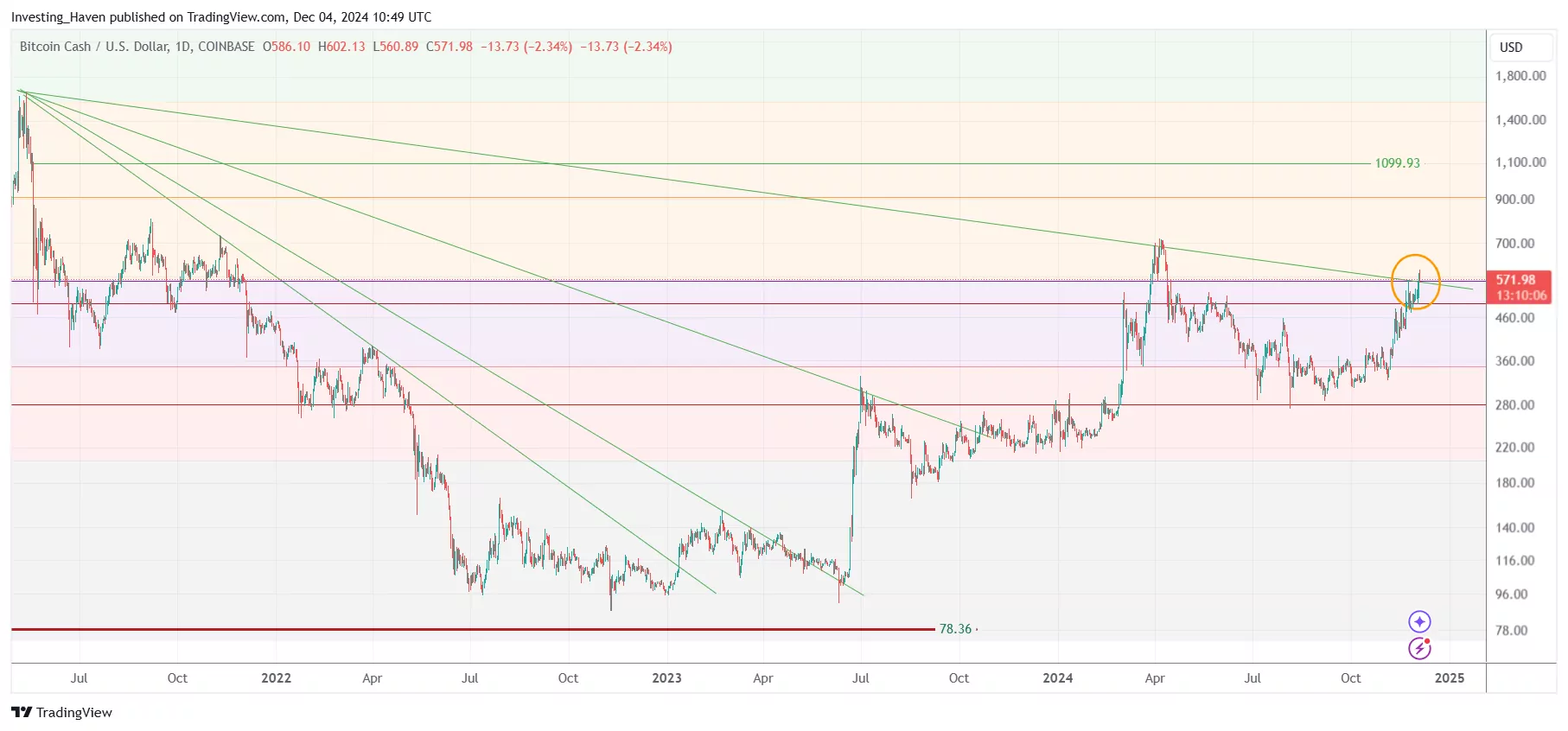 Bitcoin Cash BCH price prediction 2024