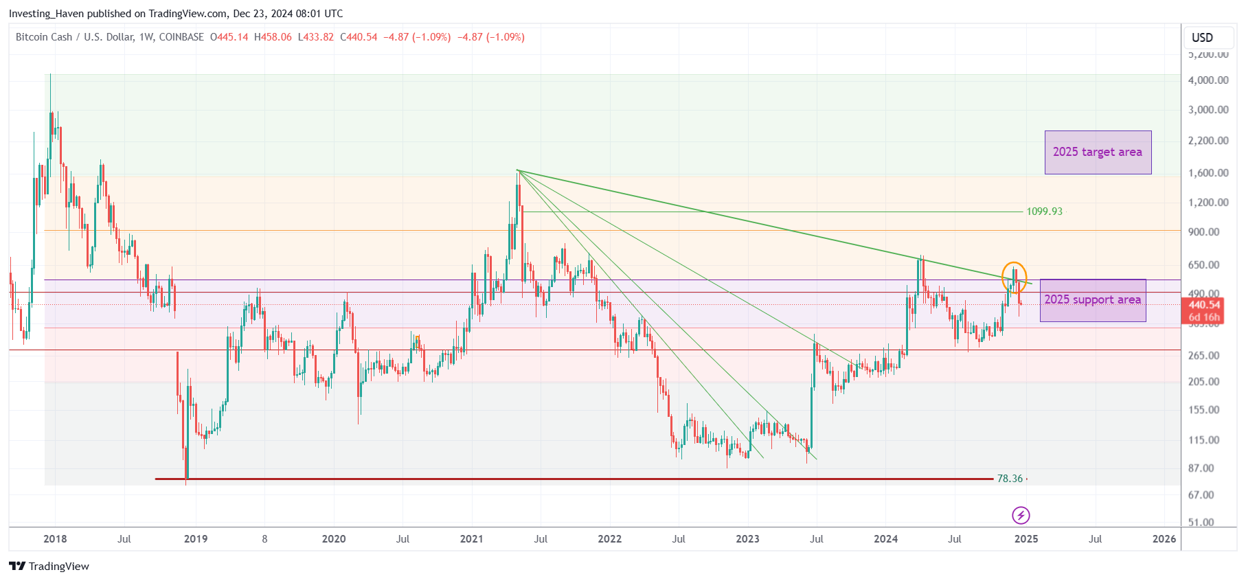 Bitcoin Cash BCH price prediction 2025