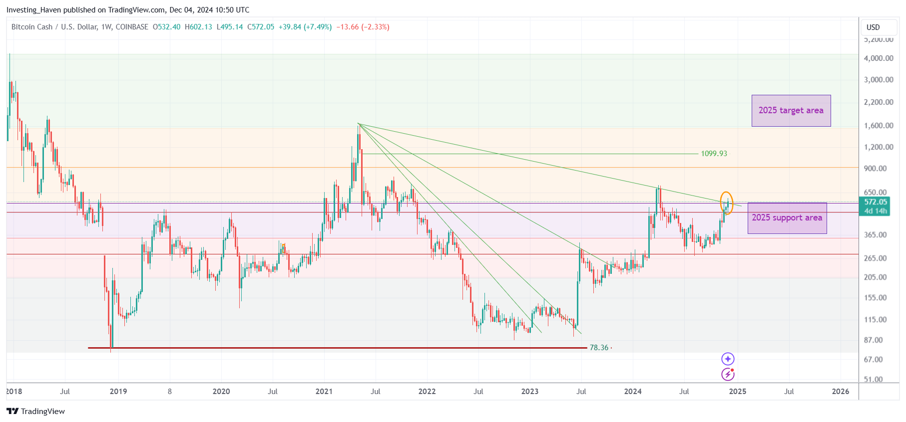 Bitcoin Cash BCH price prediction 2025