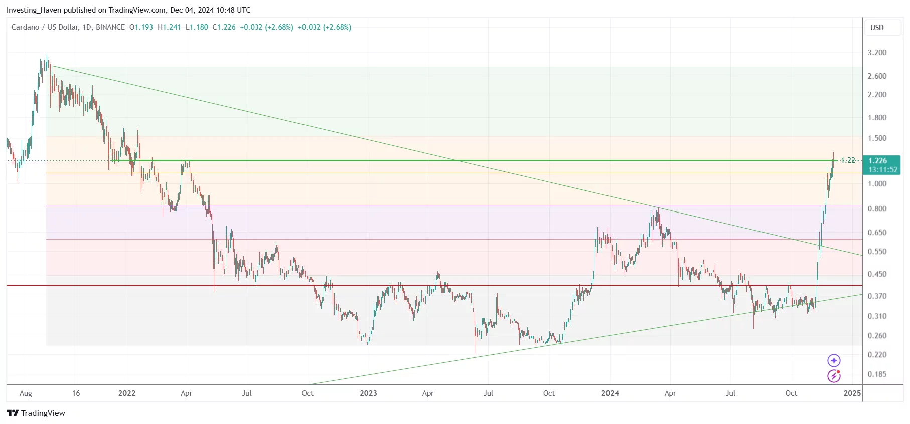 Cardano ADA price prediction 2024