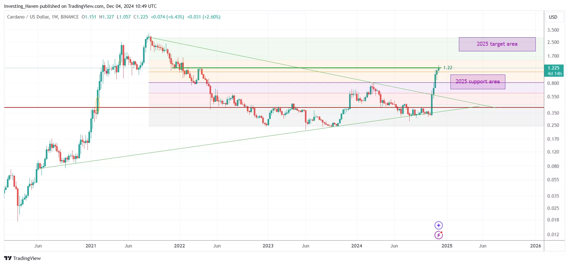 Cardano ADA price prediction 2025