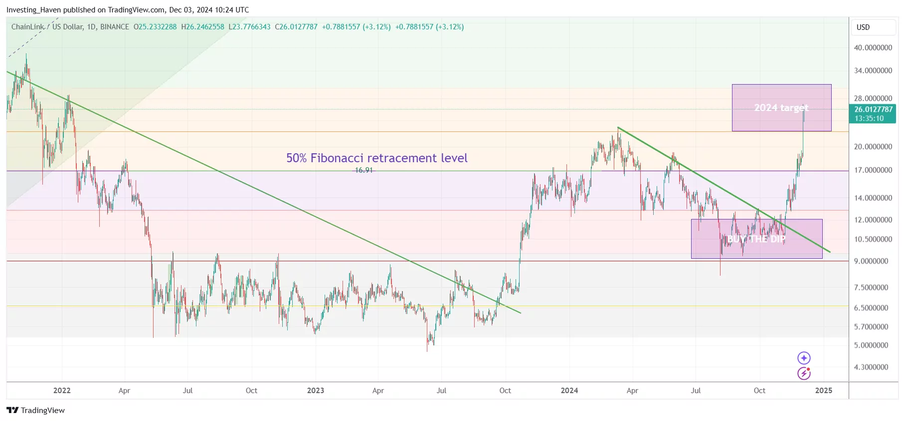 Chainlink LINK price prediction 2024