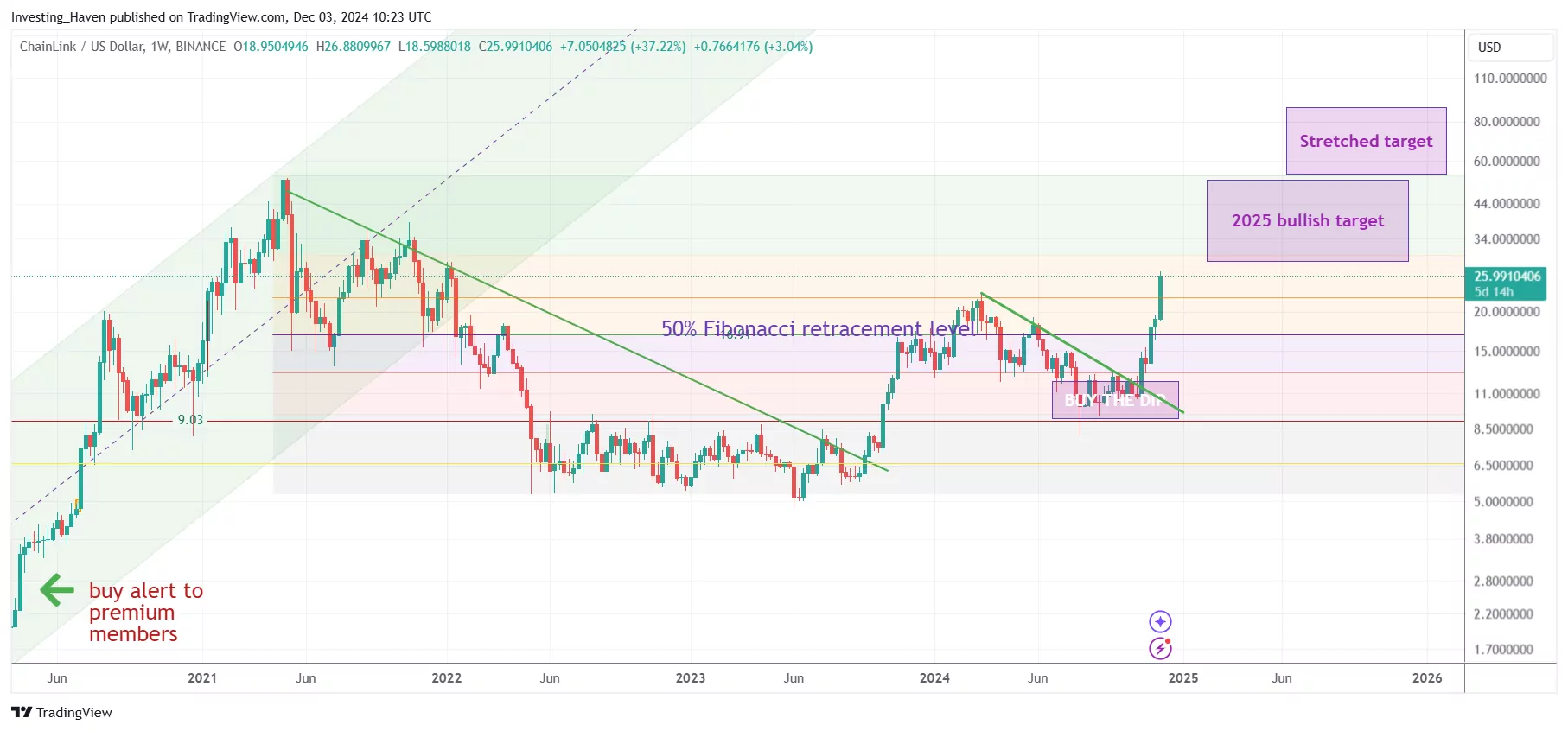 Chainlink LINK price prediction 2025