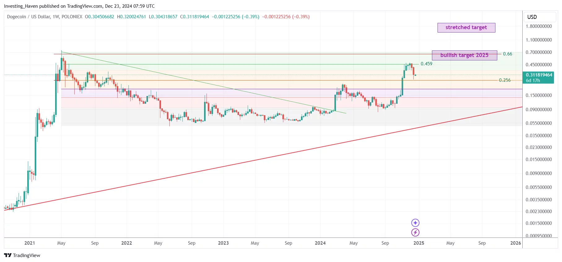 Dogecoin DOGE price prediction