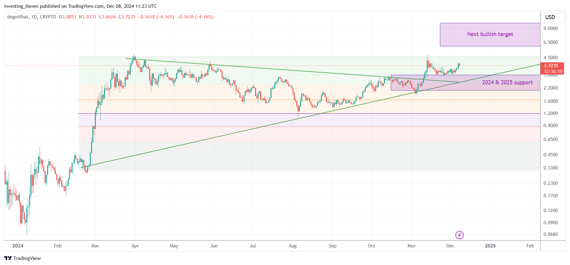 Dogwifhat WIF price prediction 2024