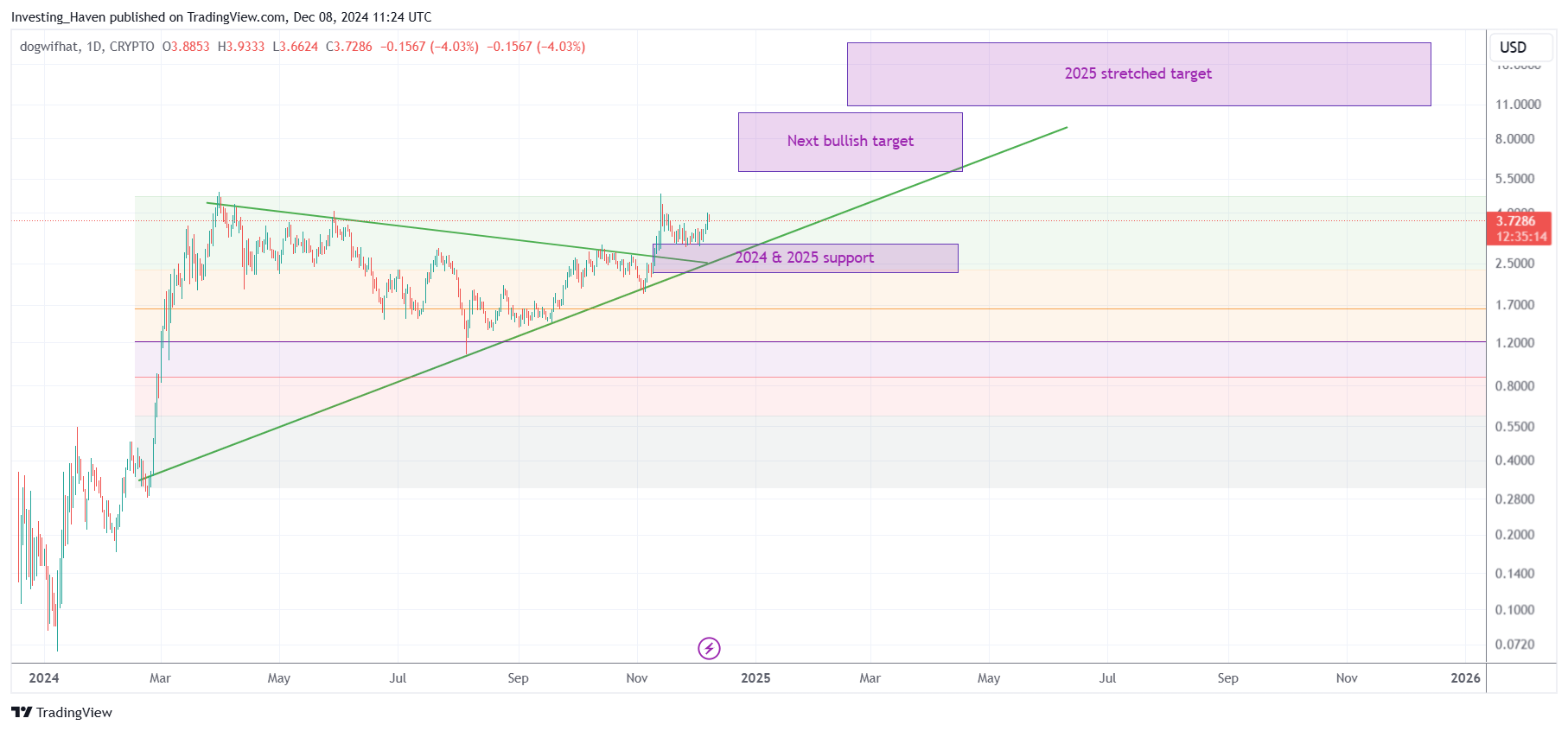 Dogwifhat WIF price prediction 2025