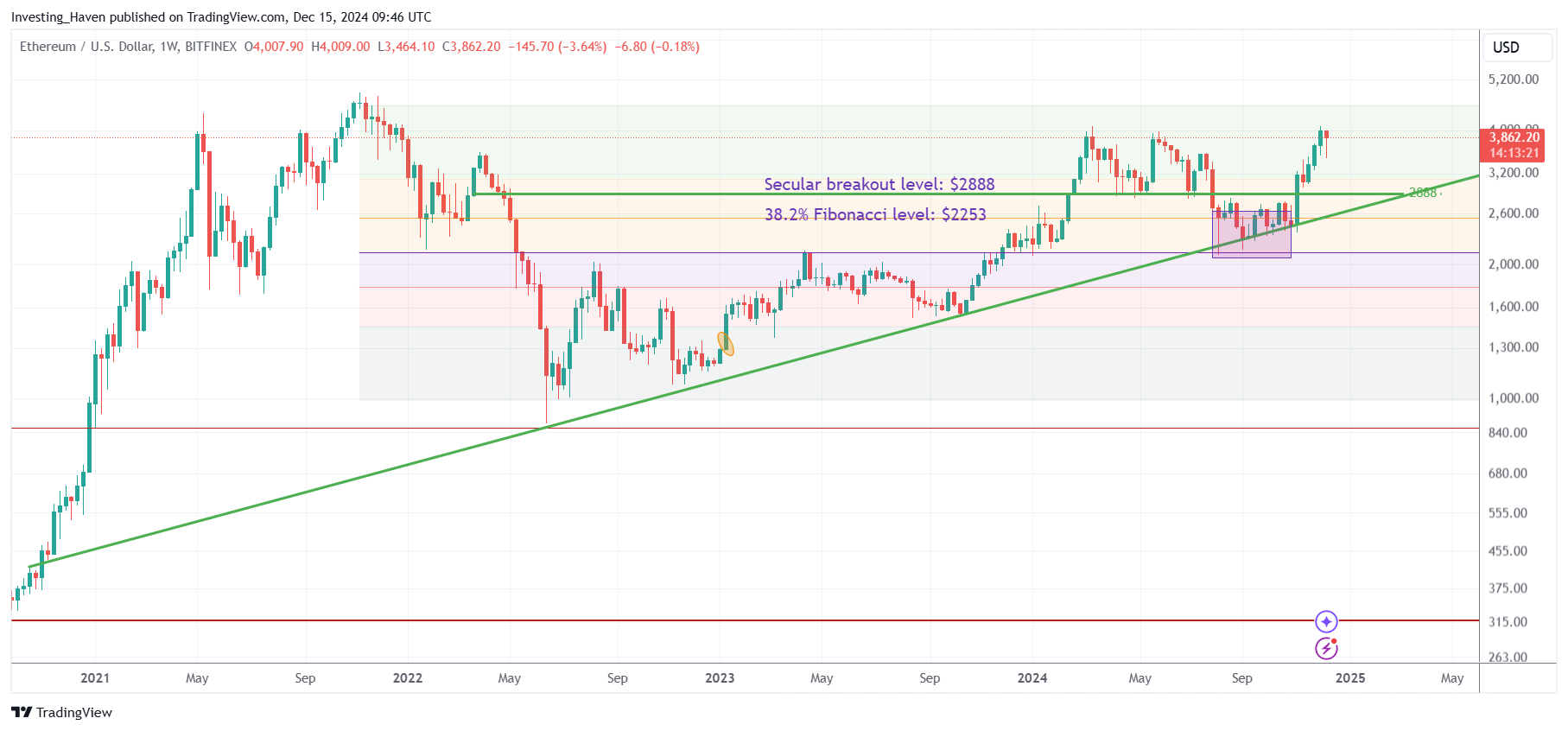 Ethereum ETH near ATH