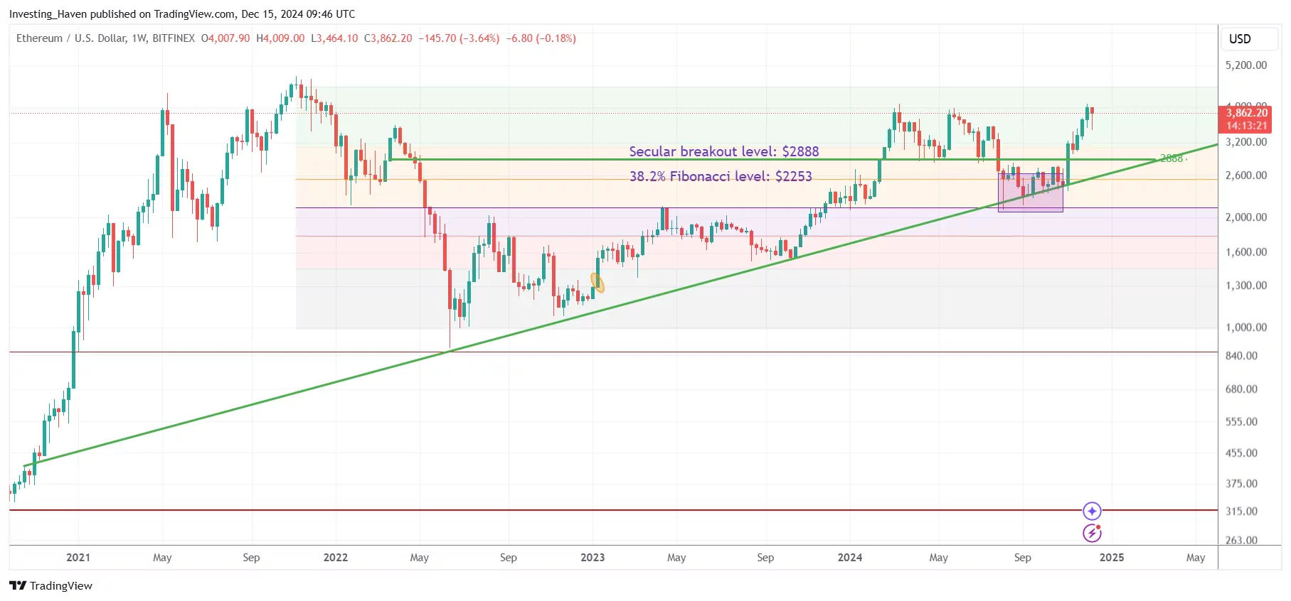 Ethereum ETH near ATH