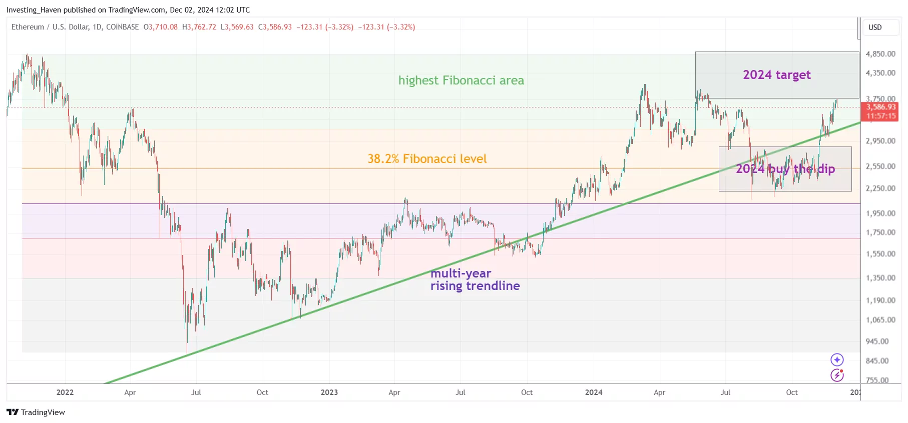 Ethereum ETH price prediction 2024