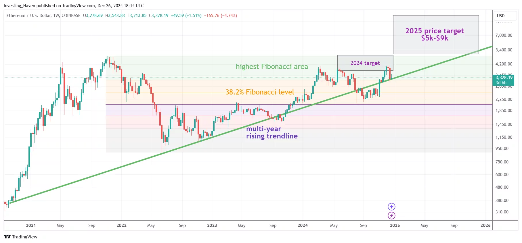 Ethereum ETH price prediction 2025