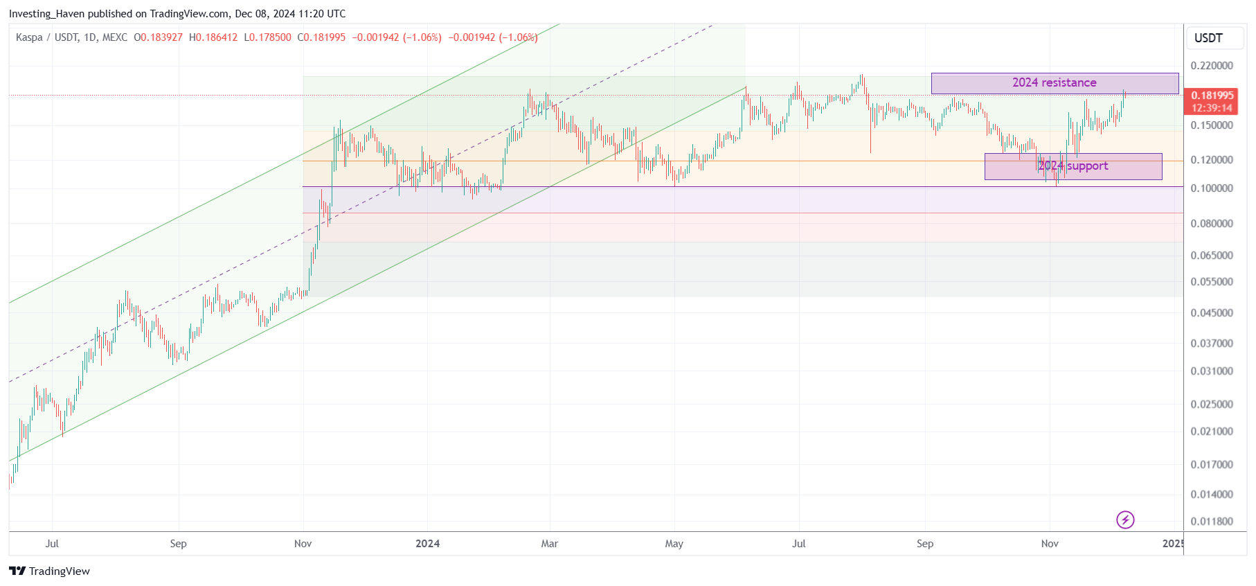 Kaspa KAS price prediction 2024