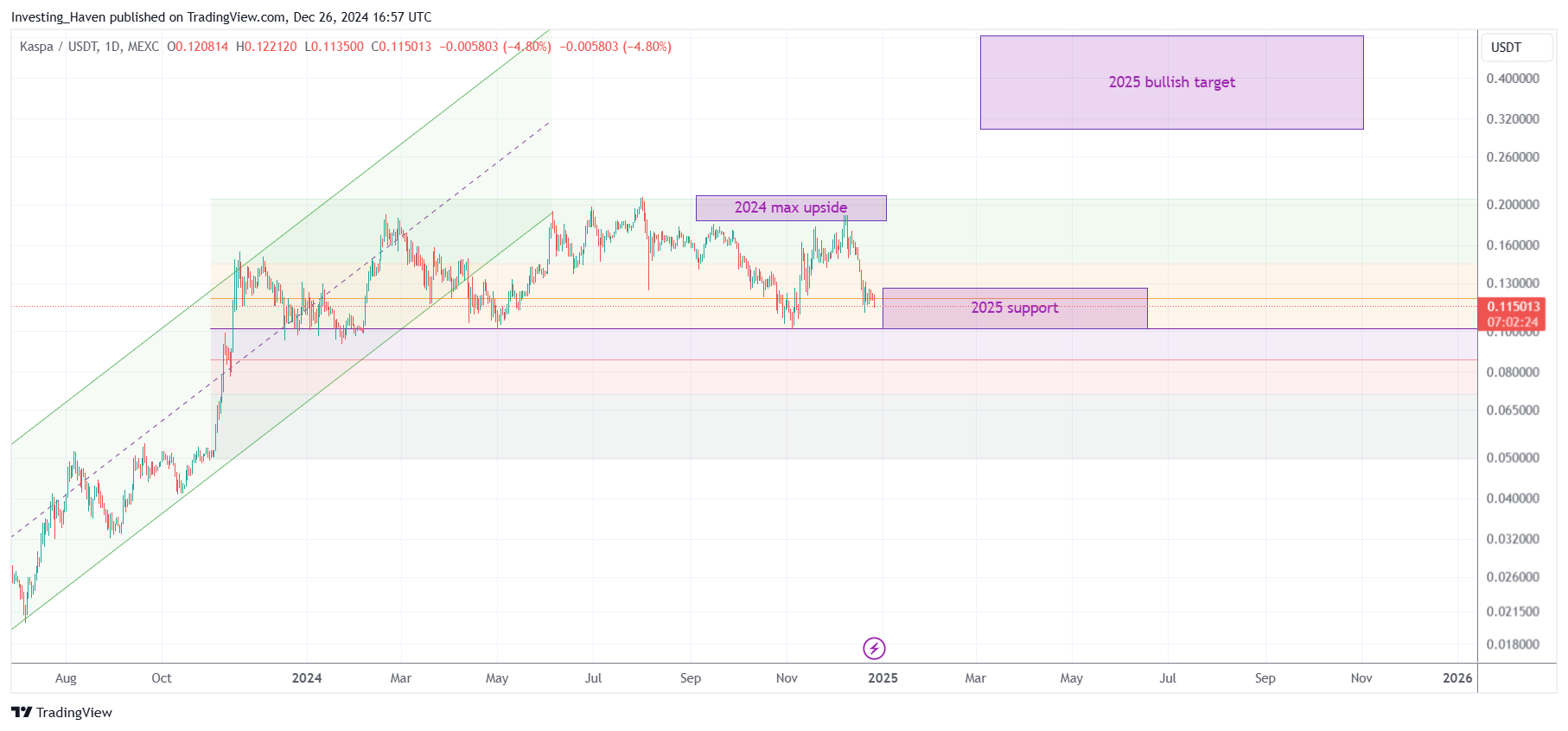 Kaspa KAS price prediction 2025