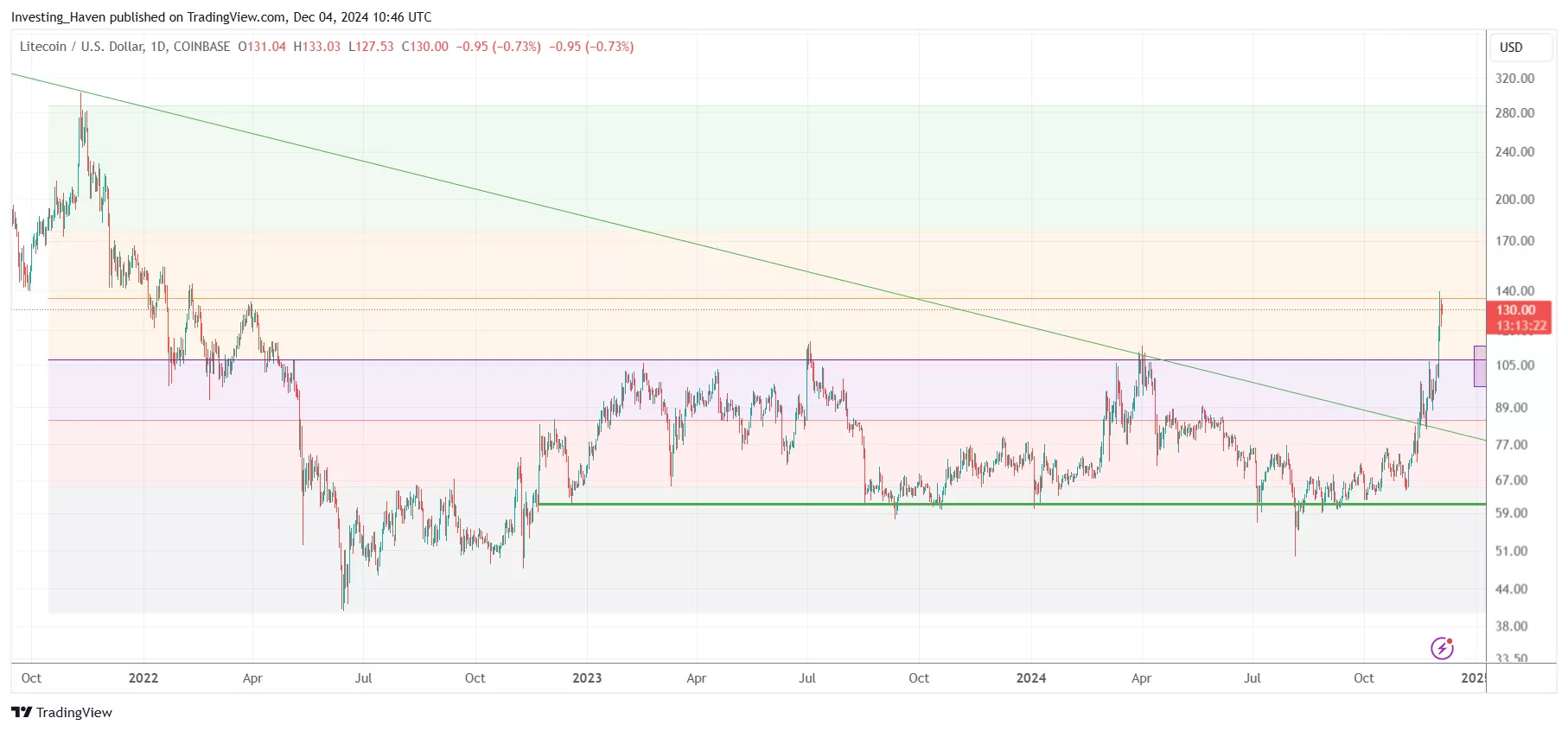 Litecoin LTC price prediction 2024