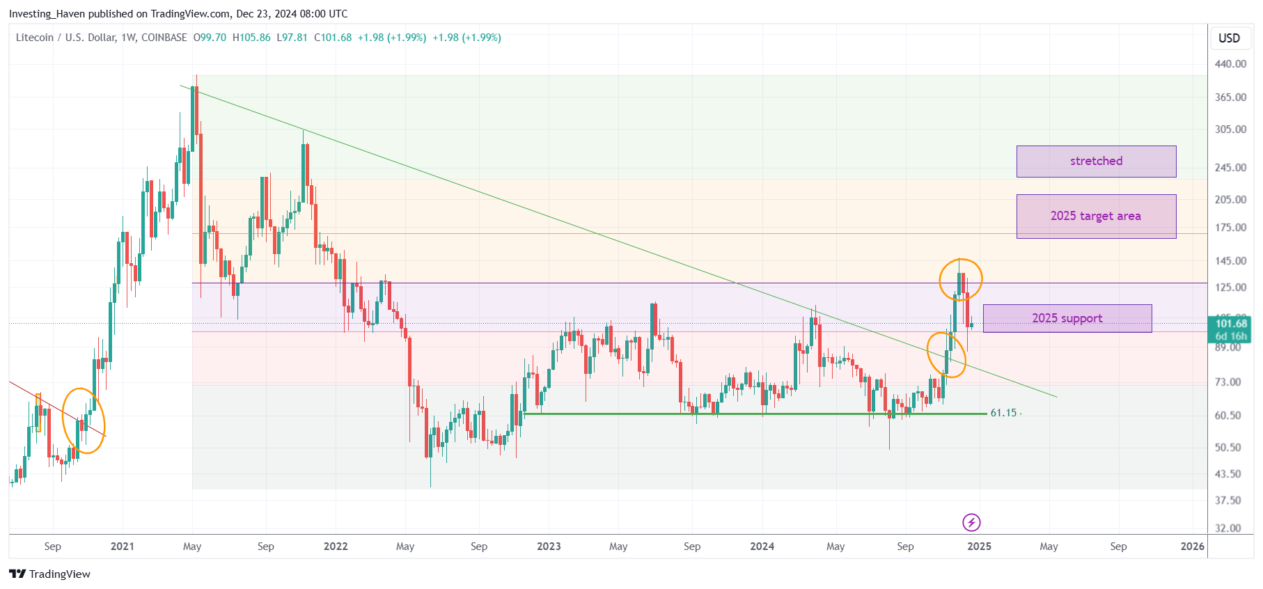 Litecoin LTC price prediction 2025