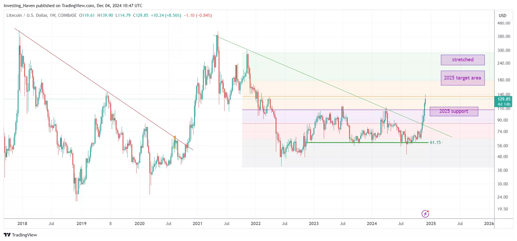 Litecoin LTC price prediction 2025