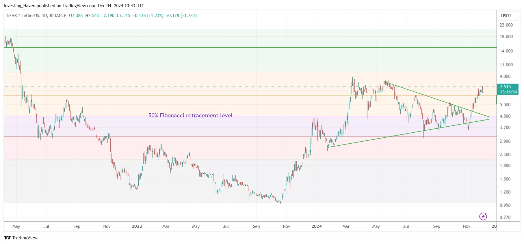 NEAR Protocol NEAR price prediction 2024