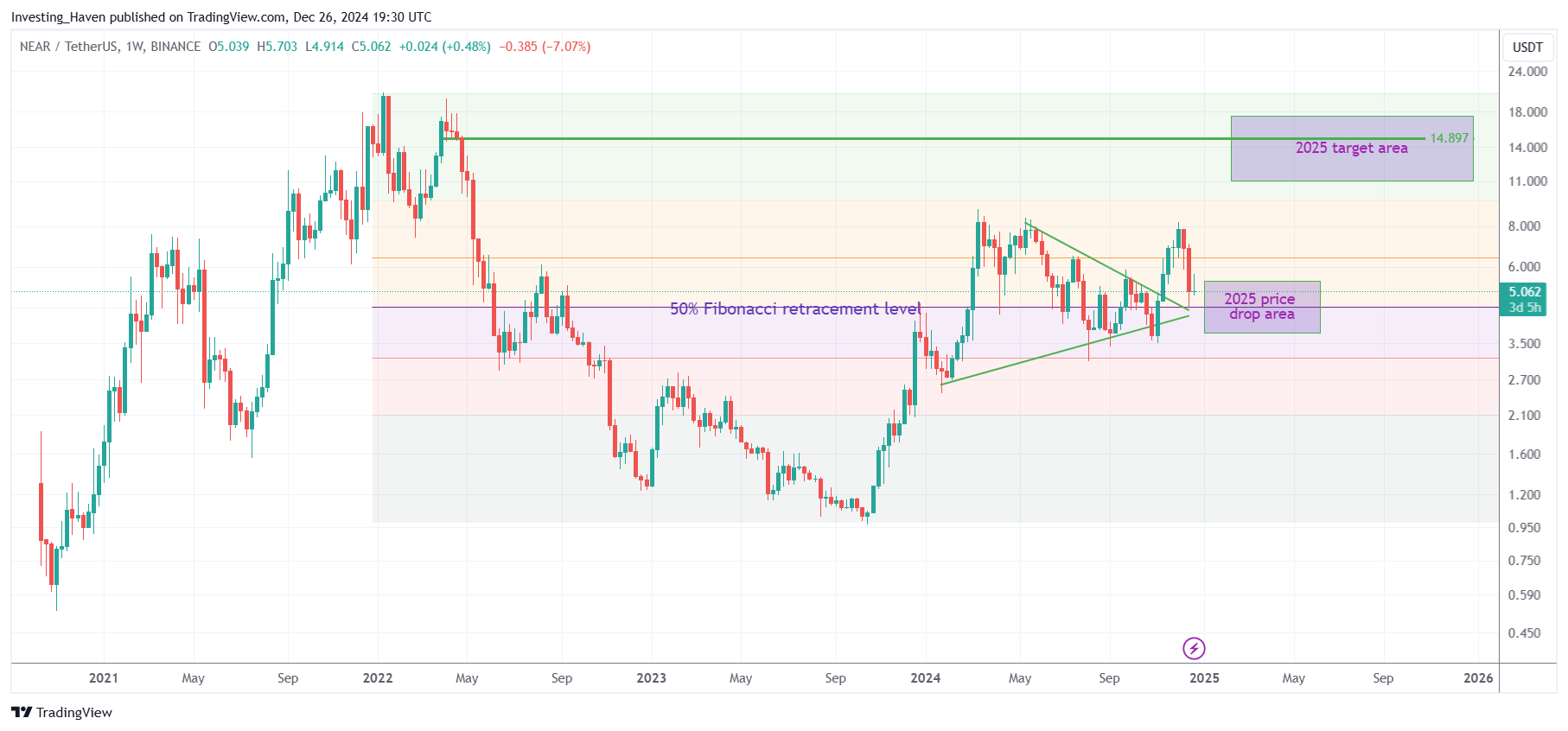 NEAR Protocol NEAR price prediction 2025