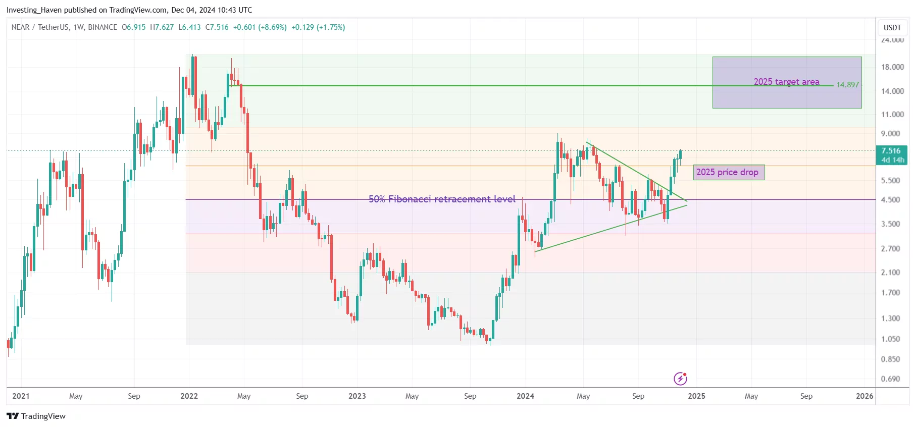 NEAR Protocol NEAR price prediction 2025