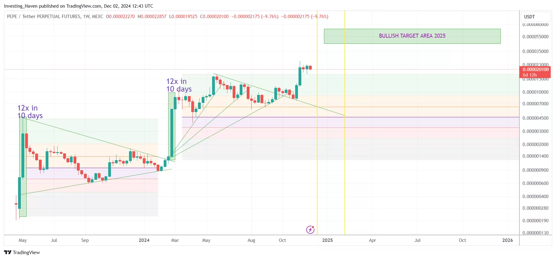 PEPE price prediction 2025