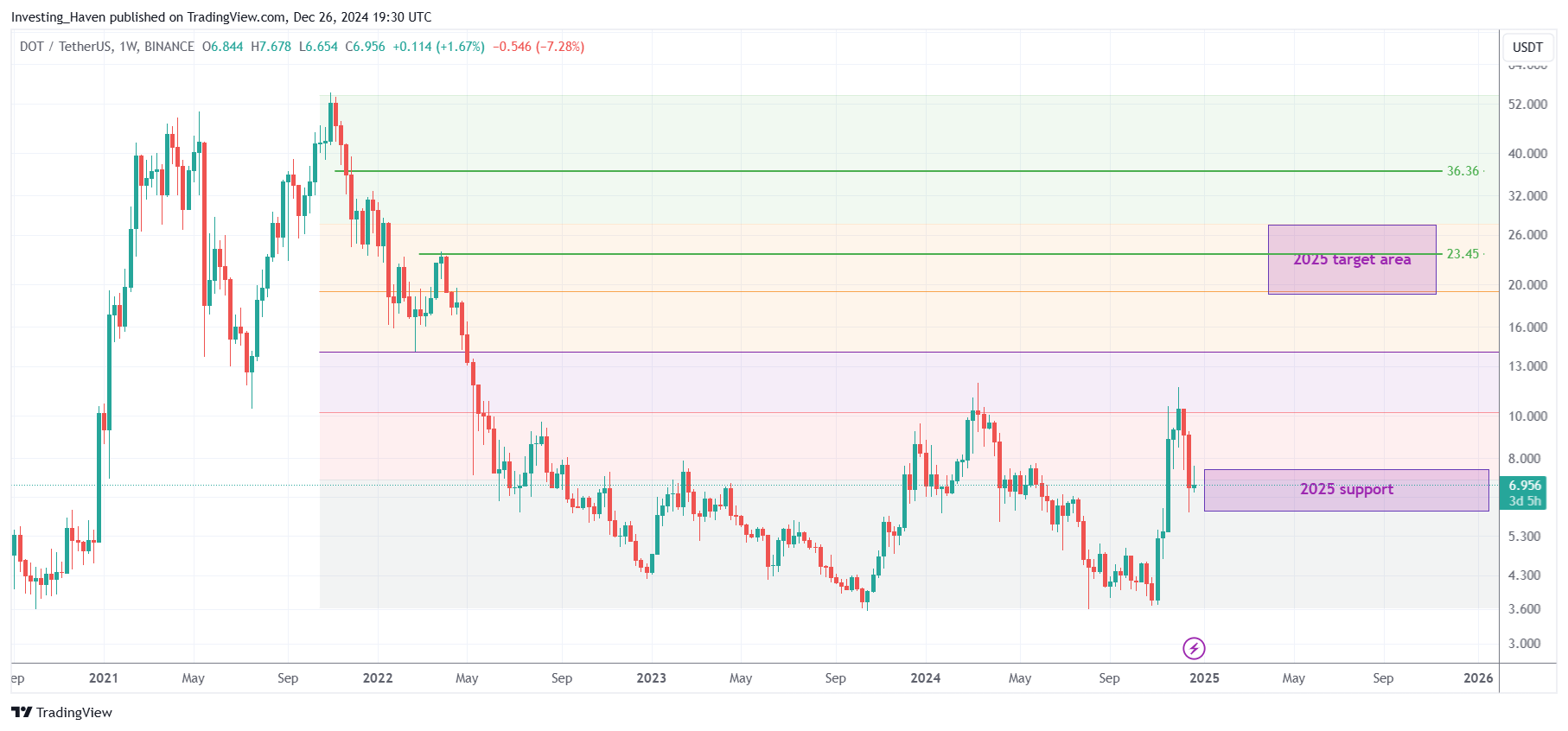 Polkadot DOT price prediction 2025