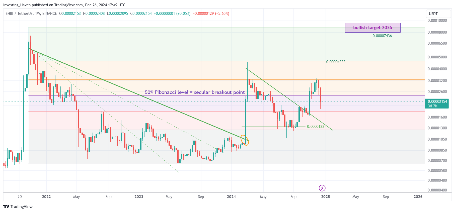 Shiba Inu Coin SHIB price prediction 2025