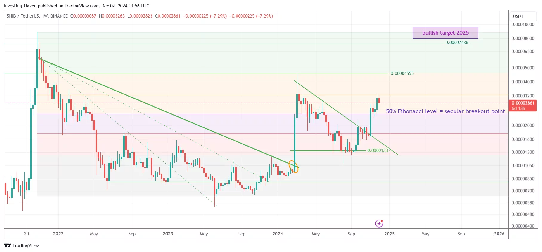 Shiba Inu Coin SHIB price prediction 2025