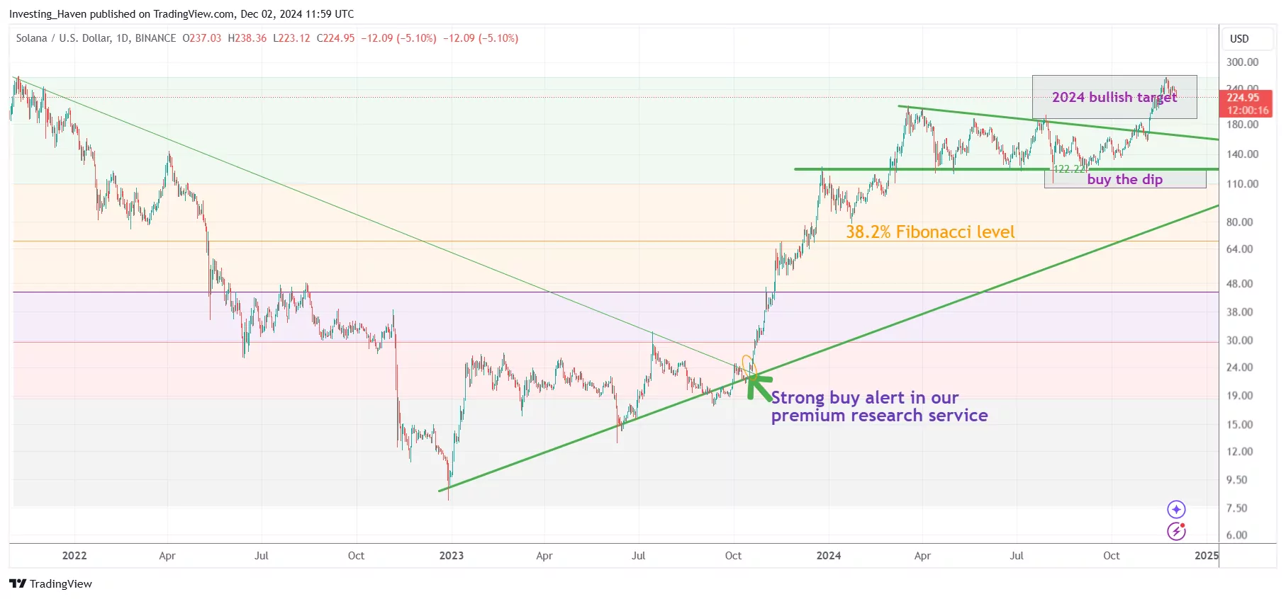 Solana SOL price prediction 2024