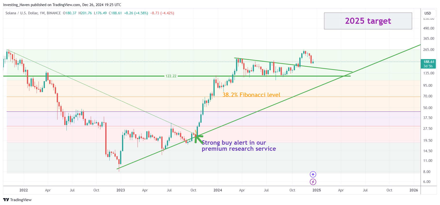 Solana SOL price prediction 2025