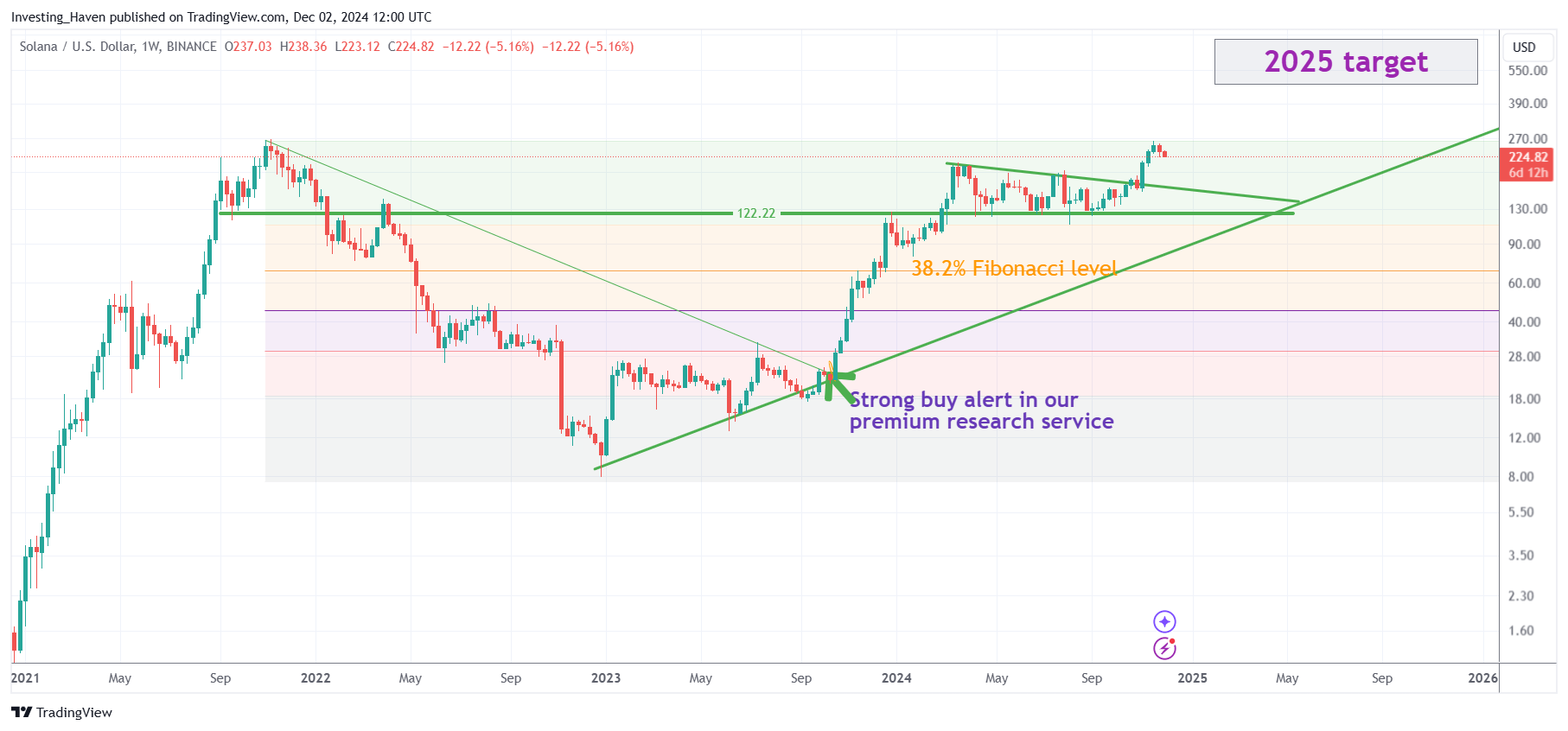 Solana SOL price prediction 2025