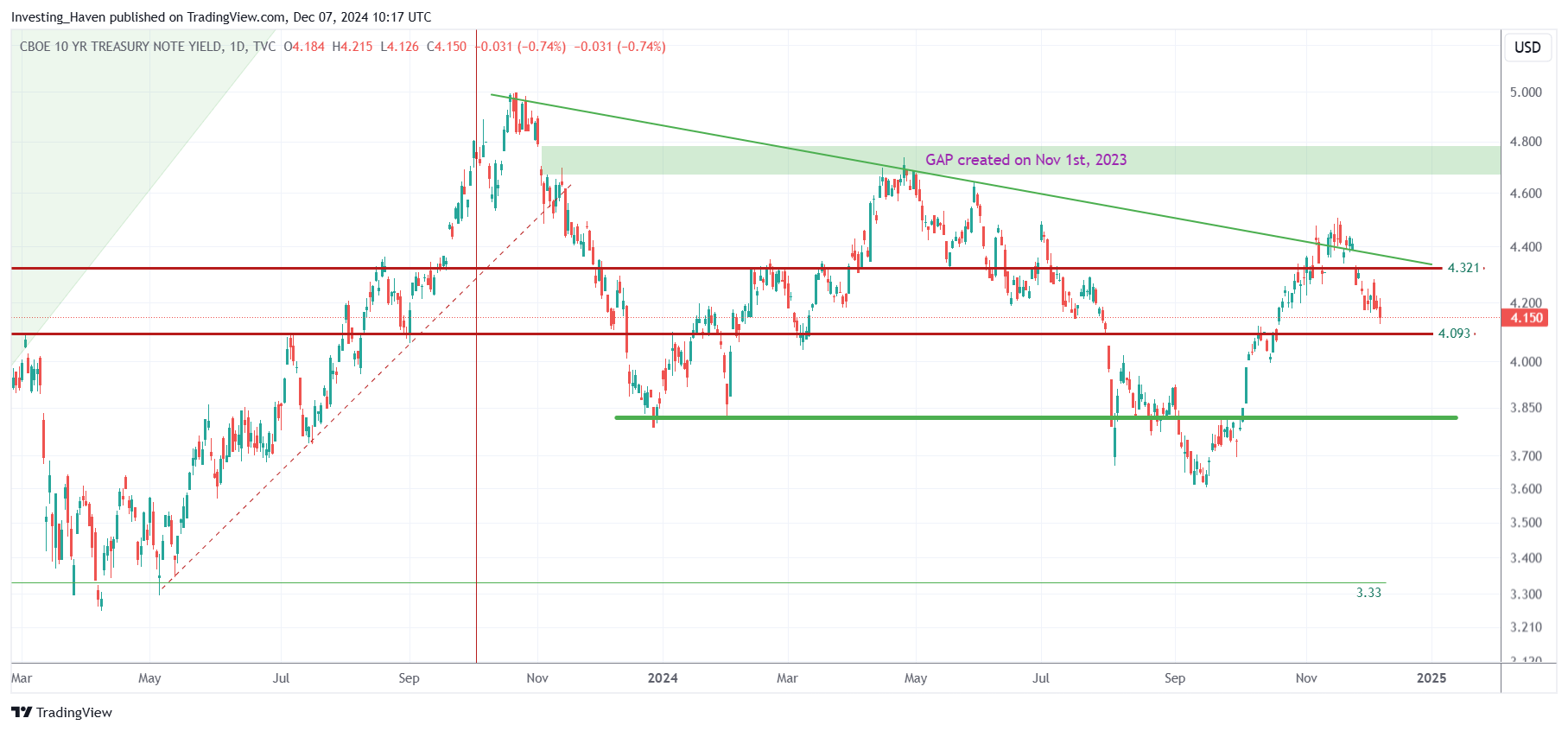 10 year yields leading indicator gold price