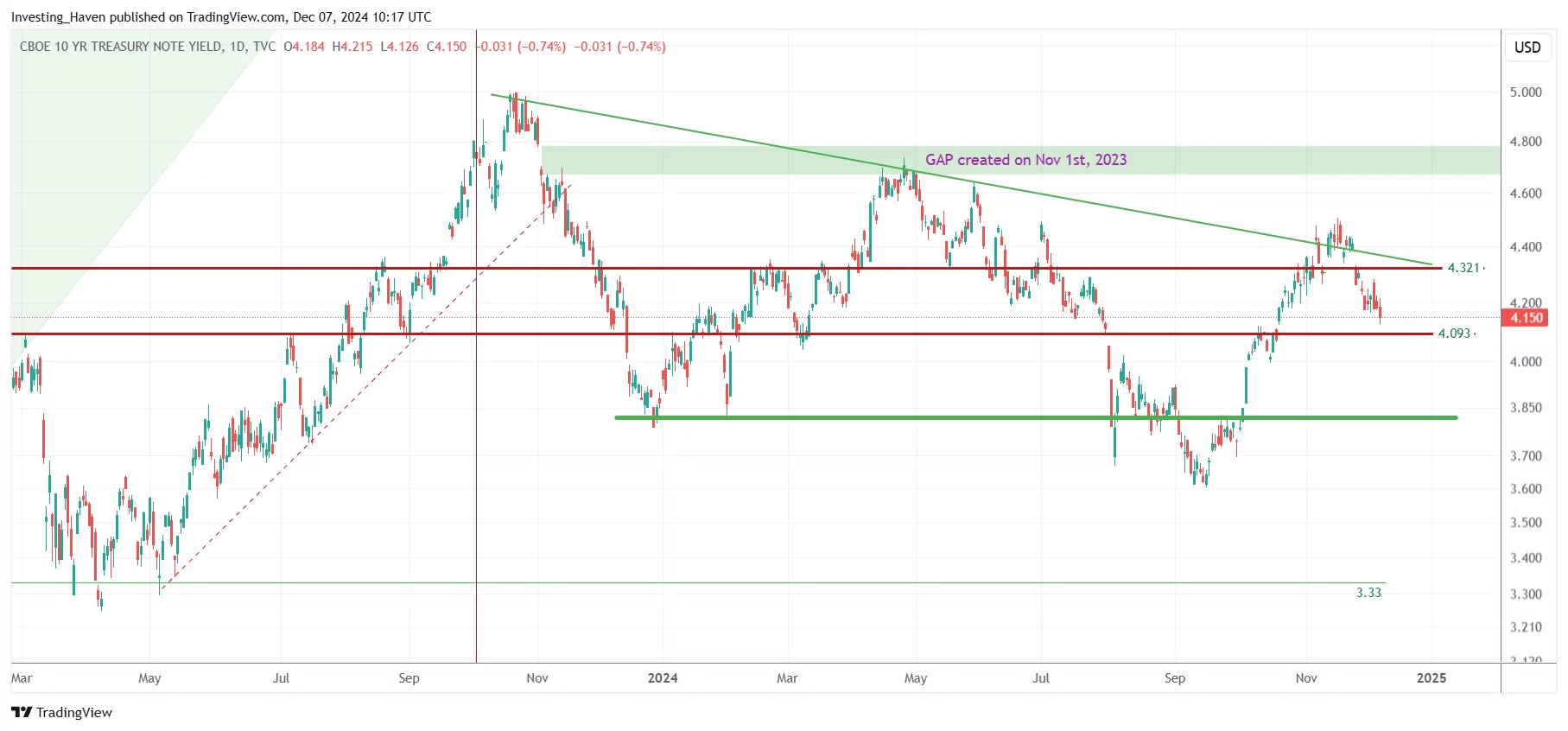 10 year yields leading indicator gold price