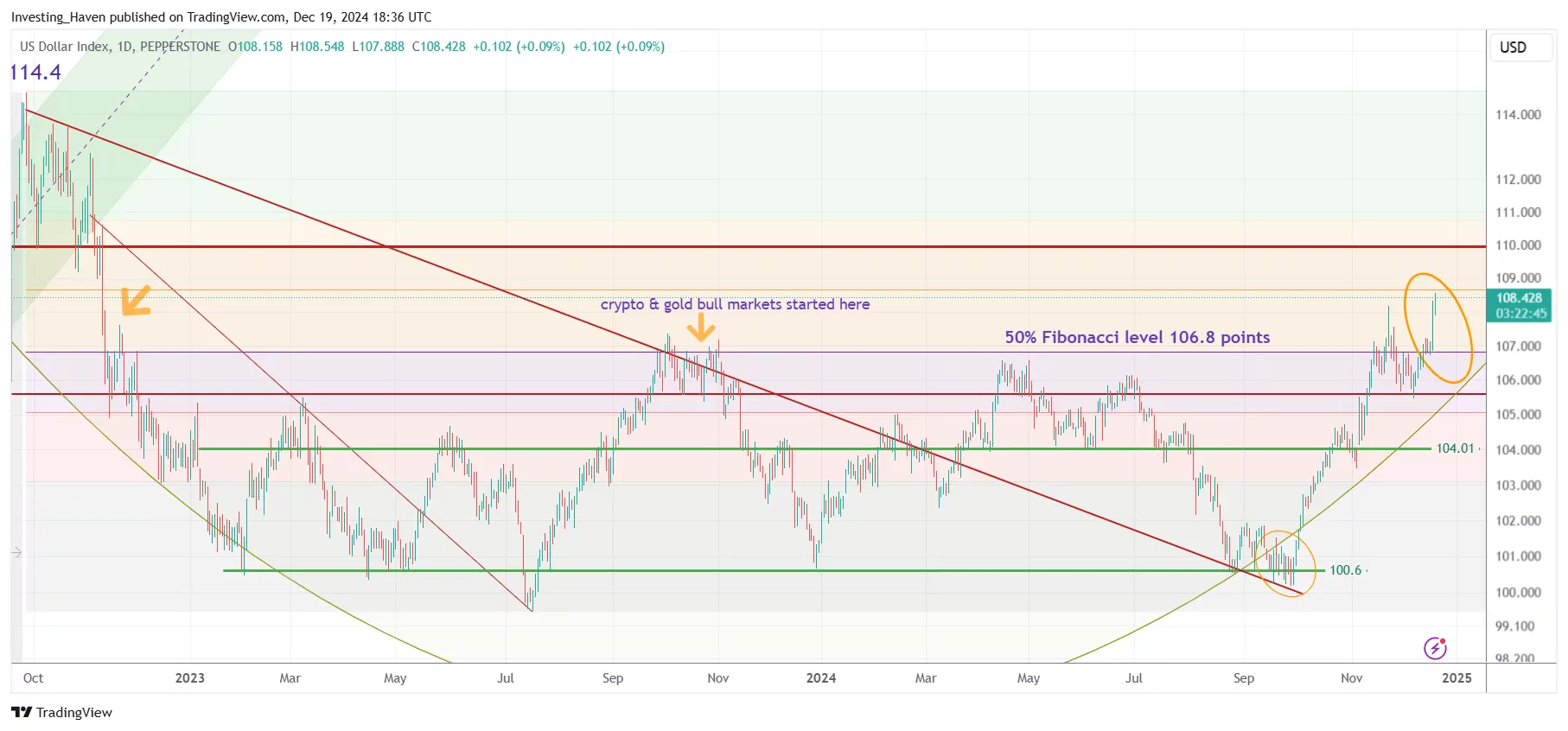 USD proboj