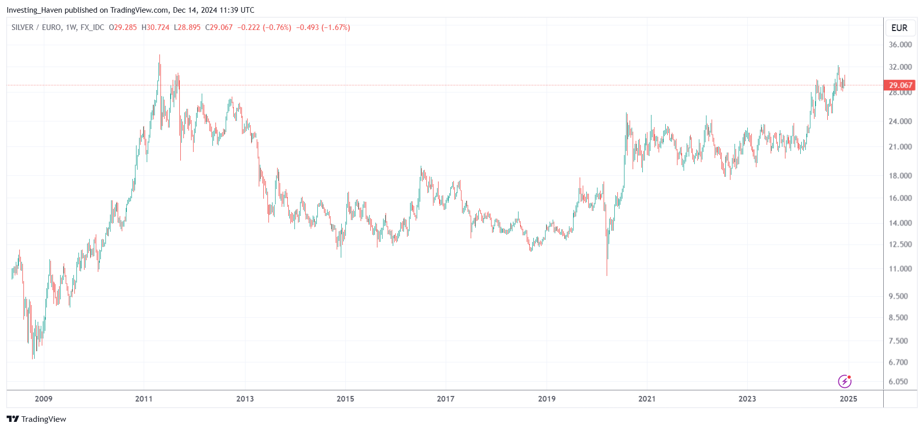 silver priced in EUR near ATH