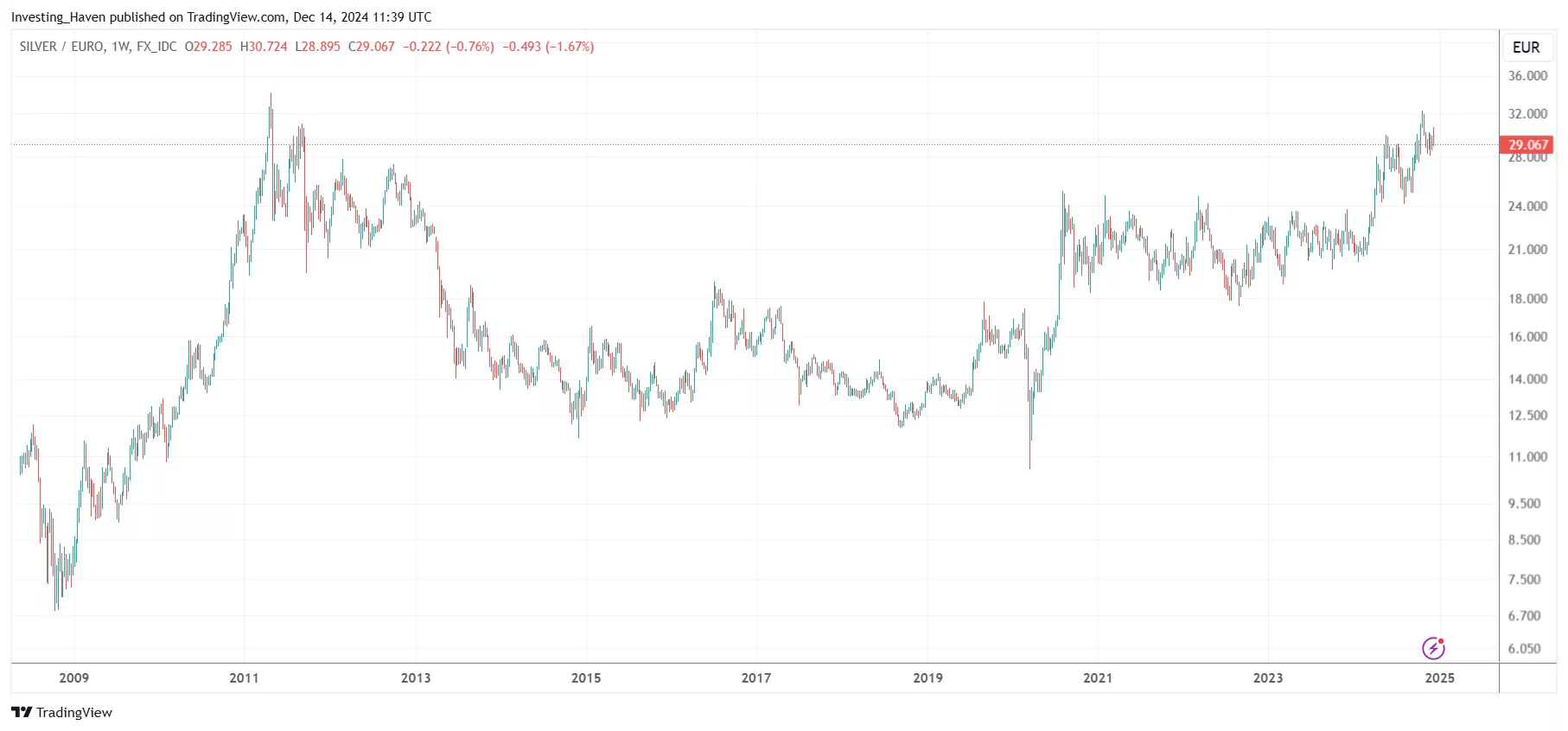 silver priced in EUR near ATH