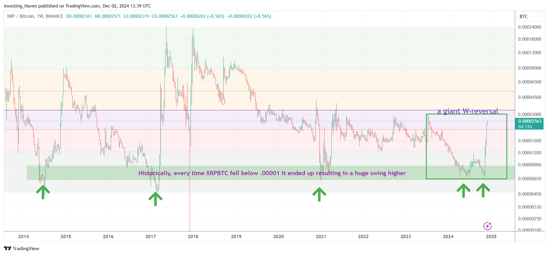 XRPBTC a giant bullish W reversal