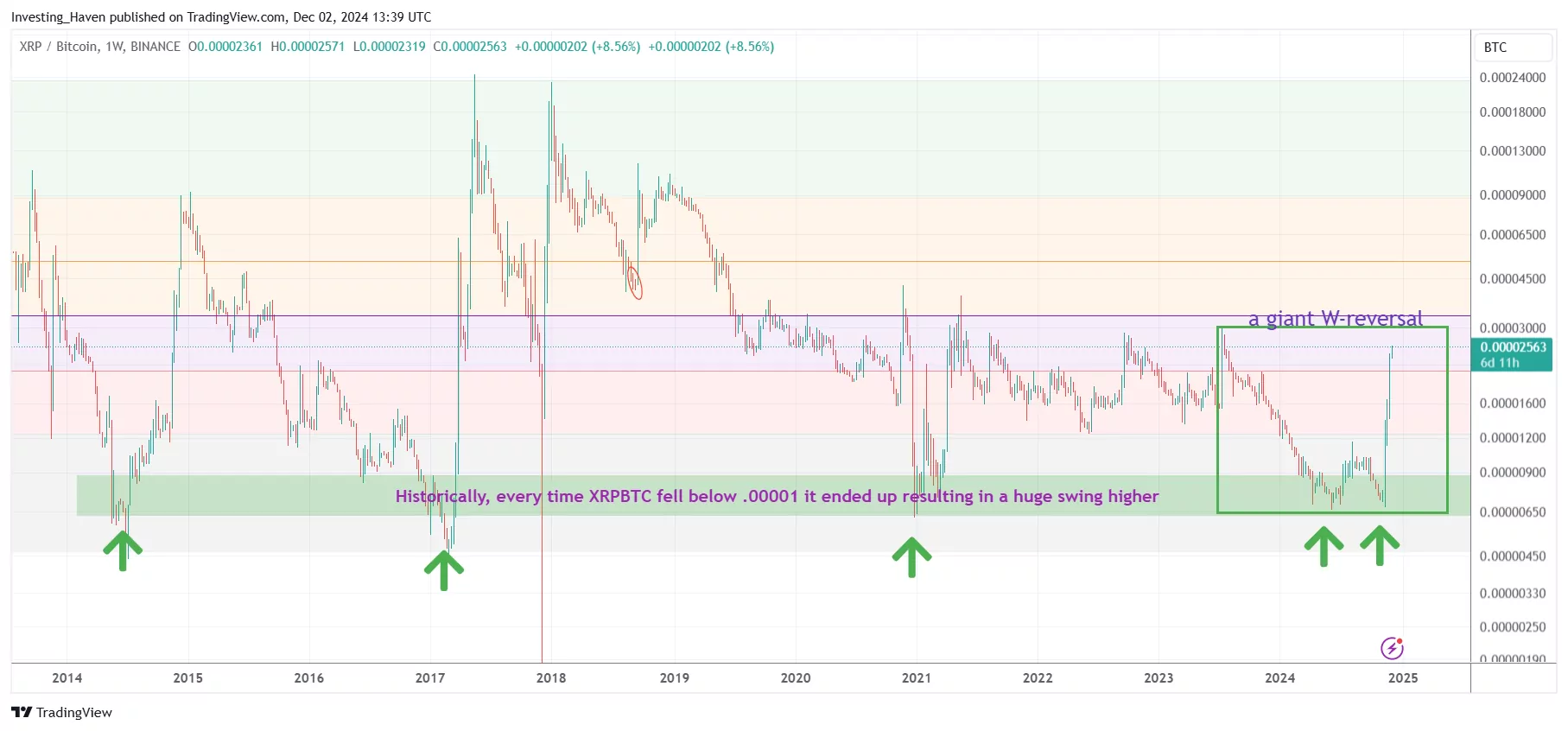 XRPBTC a giant bullish W reversal