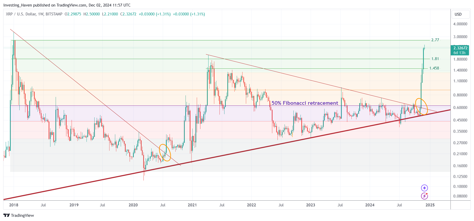 XRP price prediction 2024