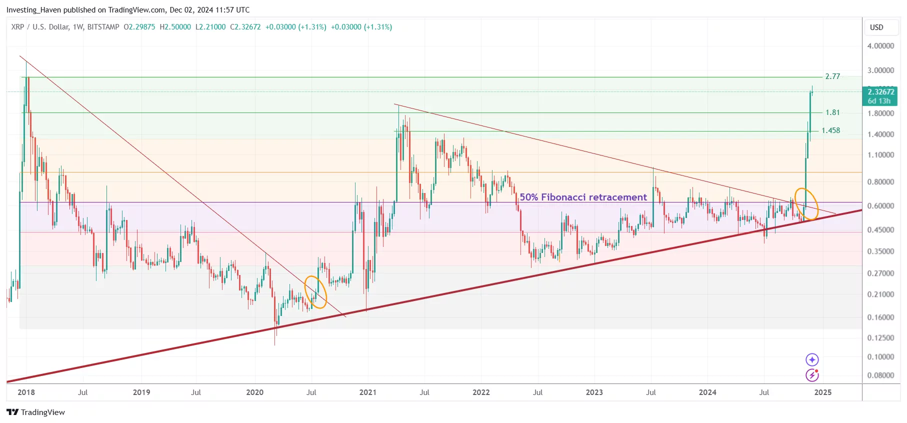 XRP price prediction 2024