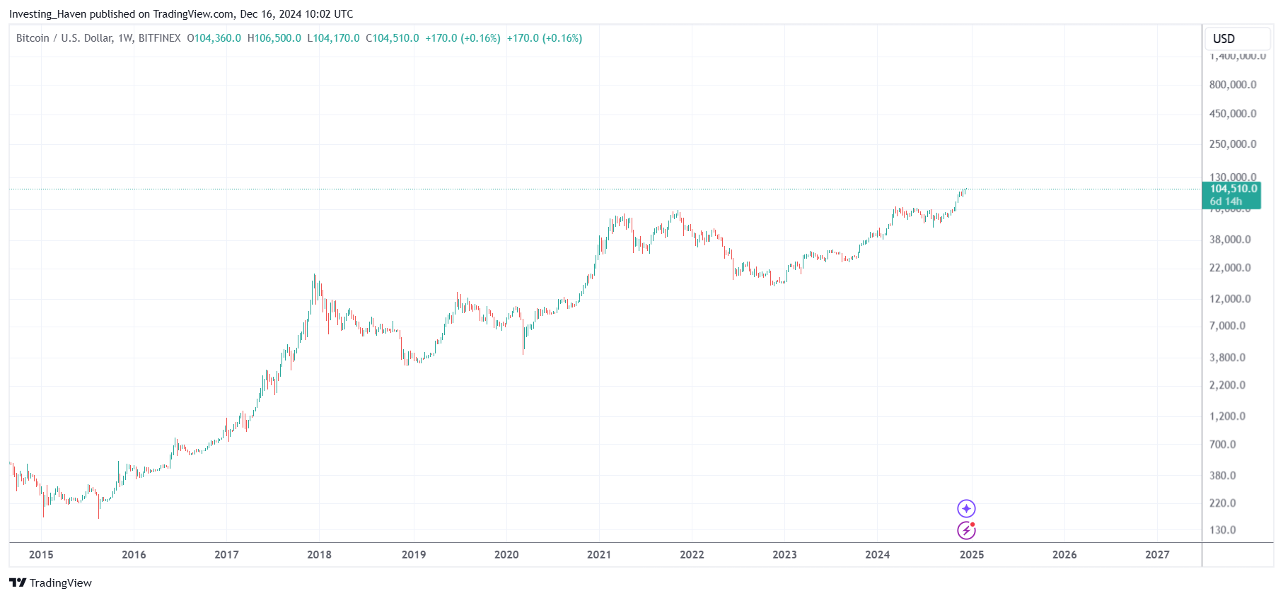 bitcoin $1,000,000