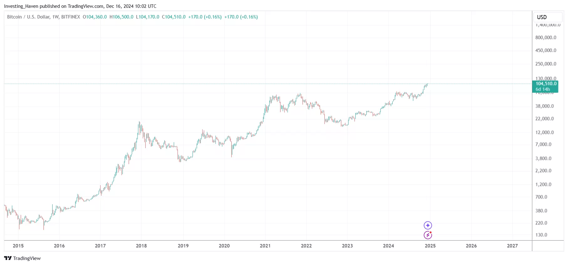 bitcoin $1,000,000