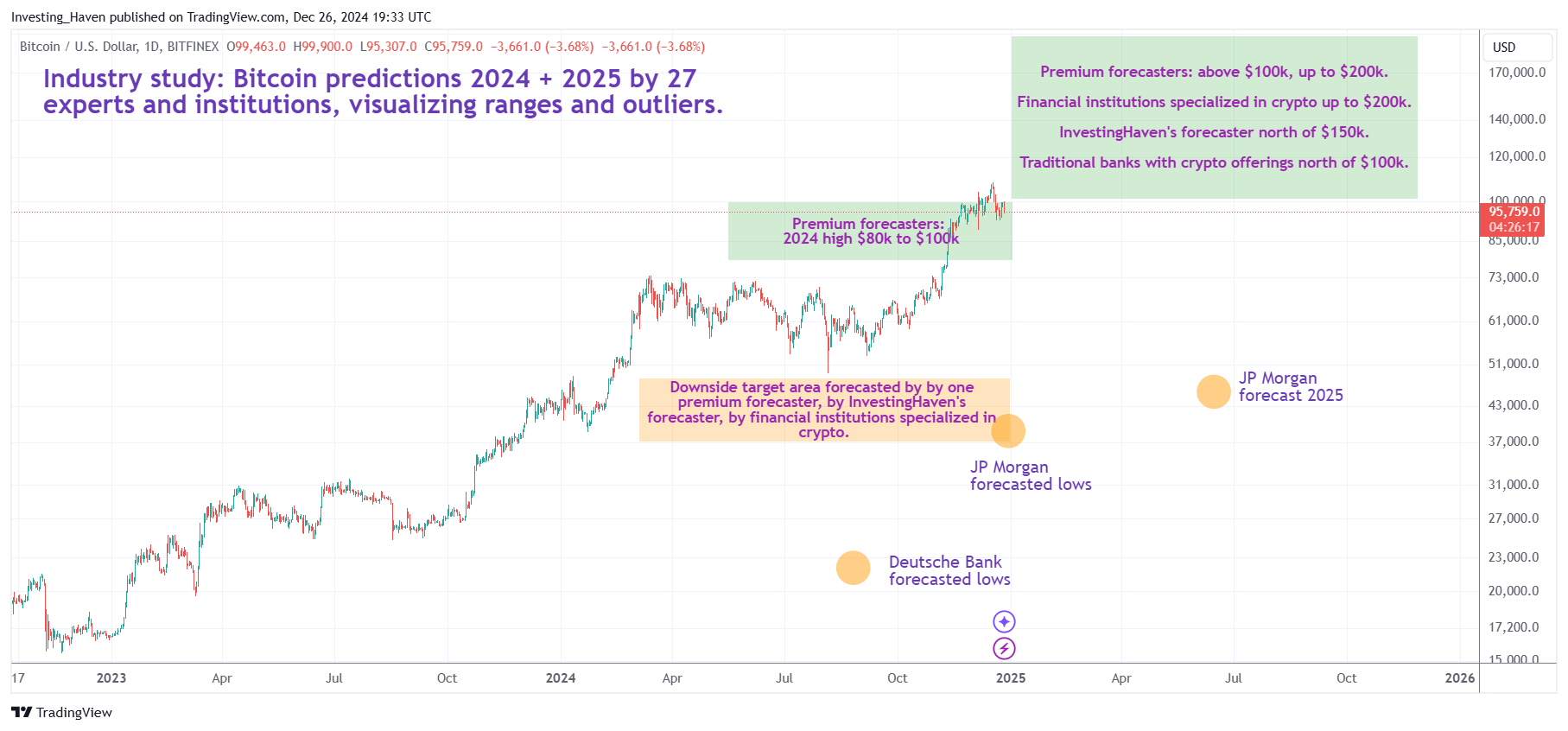 27 Bitcoin (BTC) price predictions for 2025