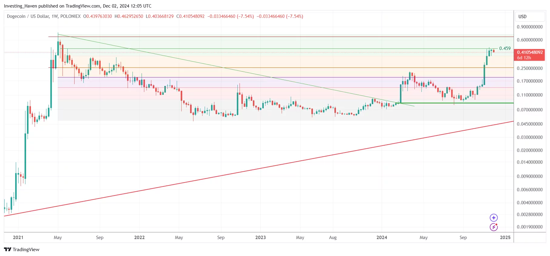 Dogecoin DOGE price prediction 2024