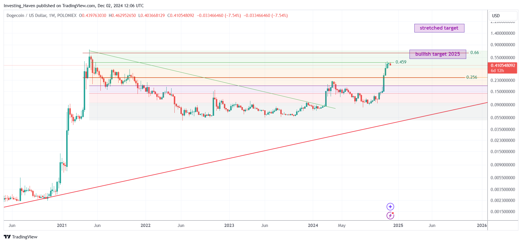 Dogecoin DOGE price prediction 2025