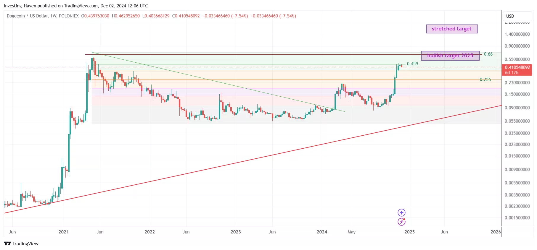 Dogecoin DOGE price prediction 2025