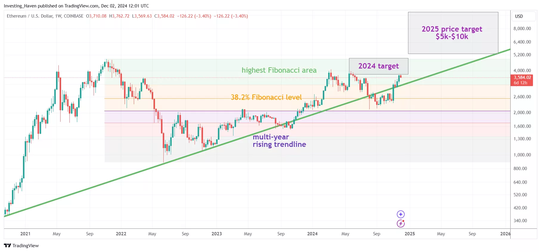 Ethereum ETH price prediction 2025