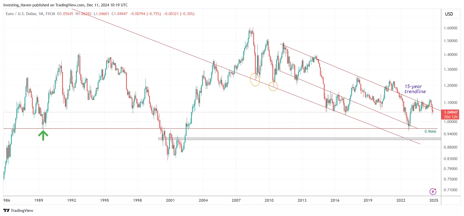 EURUSD leading indicator gold